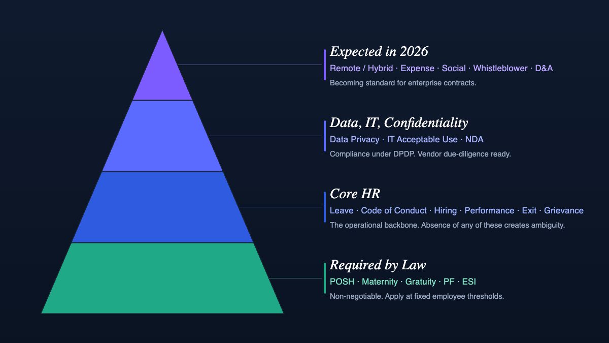 The four-layer HR policy stack: Required by Law (POSH, Maternity, Gratuity, PF, ESI) at the base, then Core HR (Leave, Conduct, Hiring, Performance, Exit, Grievance), then Data IT and Confidentiality (Data Privacy, IT Acceptable Use, NDA), and Expected in 2026 (Remote/Hybrid, Expense, Social, Whistleblower, D&A) at the top.