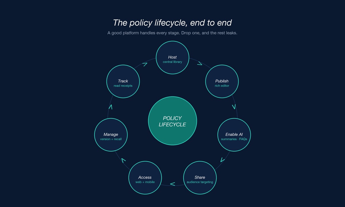 The seven-stage policy lifecycle: Host, Publish, Enable AI, Share, Access, Manage, Track. A complete platform handles every stage end to end.