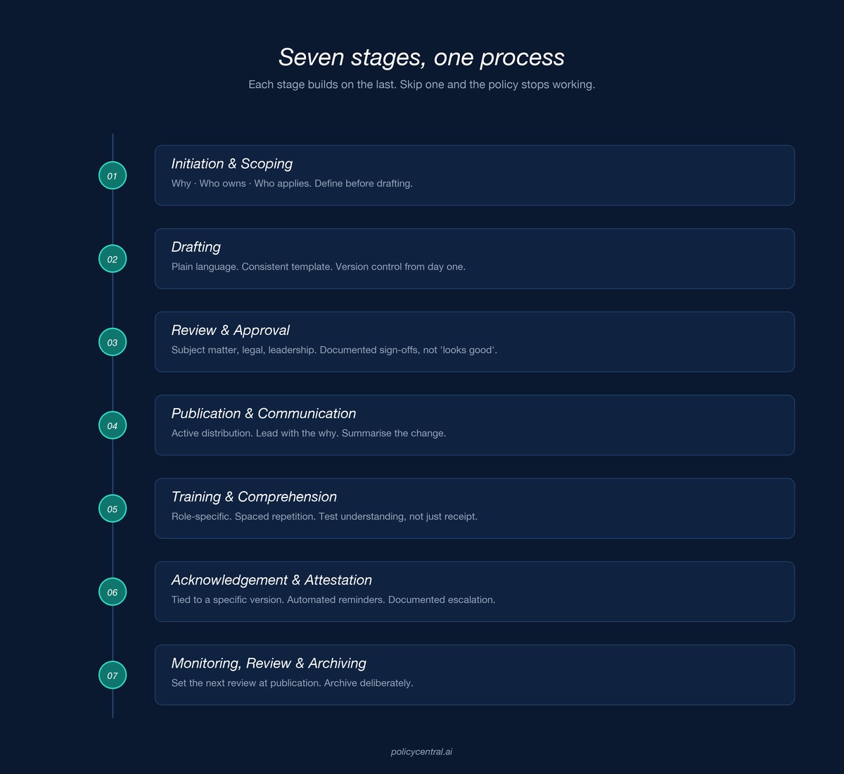 Vertical timeline of the seven stages of policy lifecycle management: Initiation and Scoping, Drafting, Review and Approval, Publication and Communication, Training and Comprehension, Acknowledgement and Attestation, Monitoring Review and Archiving.