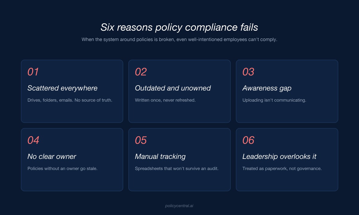Six reasons policy compliance fails: scattered everywhere, outdated and unowned, awareness gap, no clear owner, manual tracking, leadership overlooks it.