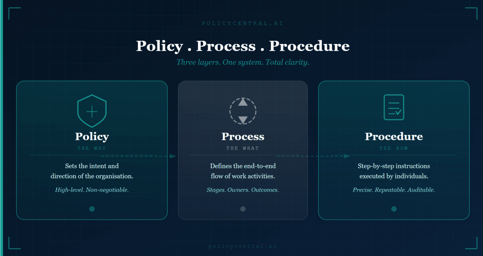 Policy vs Process vs Procedure: Clear Differences Explained ...
